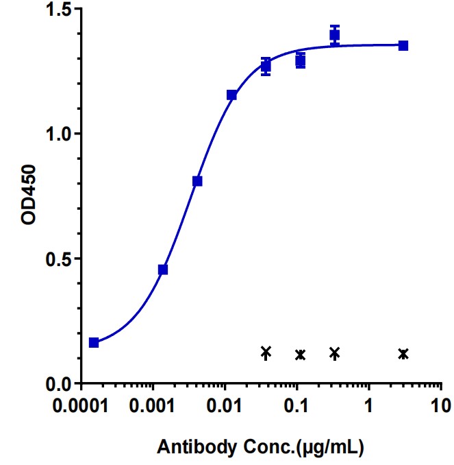0 - Anti-TIM-3 / HAVCR2 / CD366 Reference Antibody (Surzebiclimab) APR10650