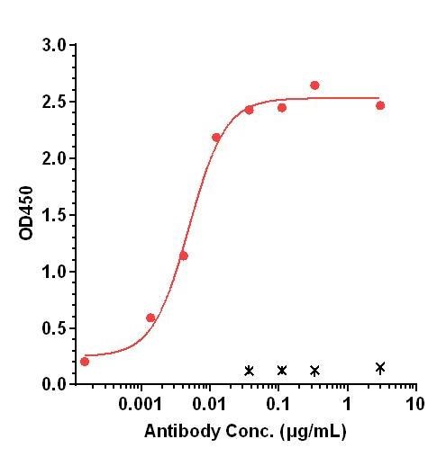 0 - Anti-LYPD3 / C4.4A Reference Antibody (lupartumab) APR10660