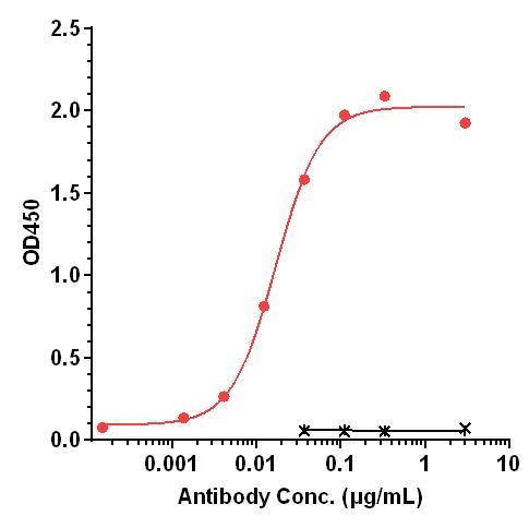 0 - Anti-Spike RBD Reference Antibody (Tixagevimab) APR10663
