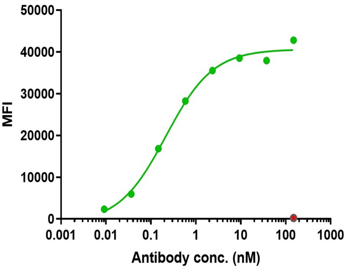 0 - Anti-TNFSF5 / CD40L / CD154 Reference Antibody (Toralizumab) APR10674