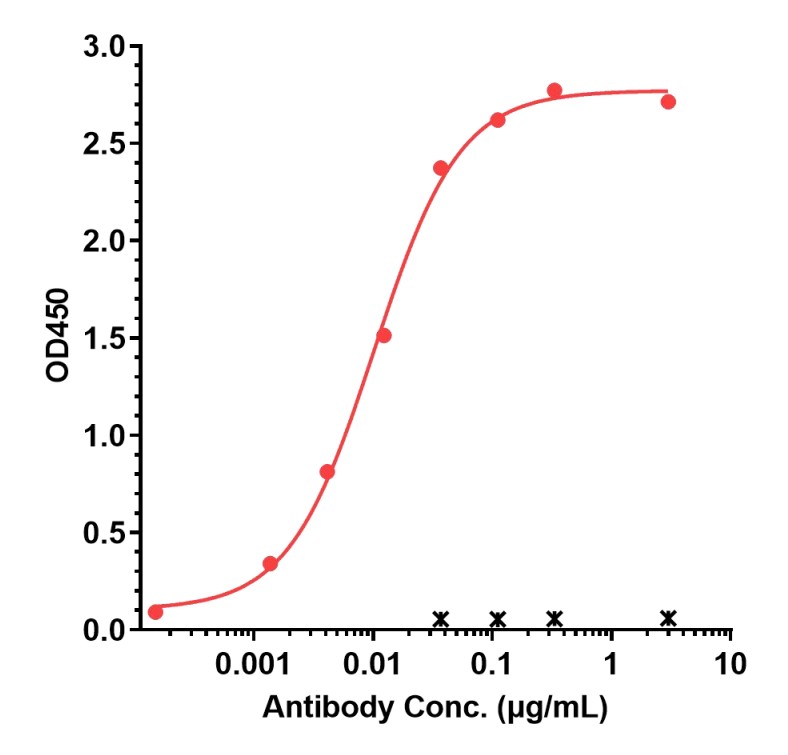 0 - Anti-Gremlin-1 Reference Antibody (Ginisortamab) APR10694