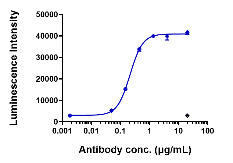0 - Anti-FGFR2 / CD332 Reference Antibody (bemarituzumab) APR10697