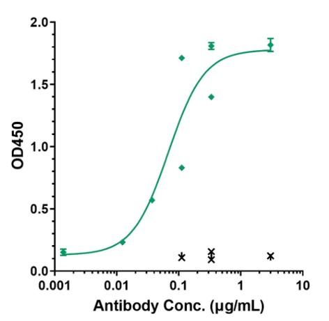 0 - Anti-PDCD1 / PD-1 / CD279 Reference Antibody (Rosnilimab) APR10707