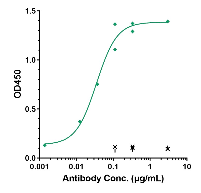 0 - Anti-B7-H3 / CD276 Reference Antibody (Vobramitamab) APR10730