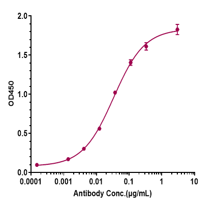 0 - Anti-Amyloid Beta Reference Antibody (Merck anti-Amyloid beta 19.3) APR10777