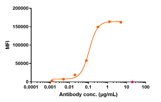 0 - Anti-AXL / UFO Reference Antibody (Tilvestamab-MMAE) APR10788