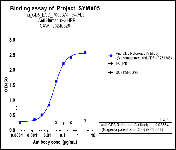 0 - Anti-CD5 Reference Antibody (Magenta patent anti-CD5) APR10810