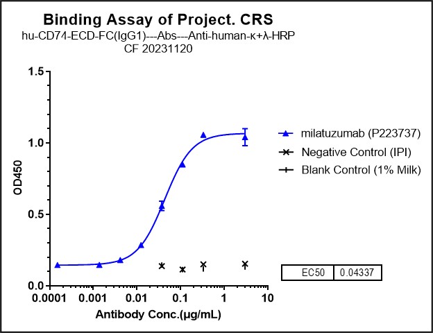 0 - Anti-CD74 Reference Antibody (milatuzumab) APR10818