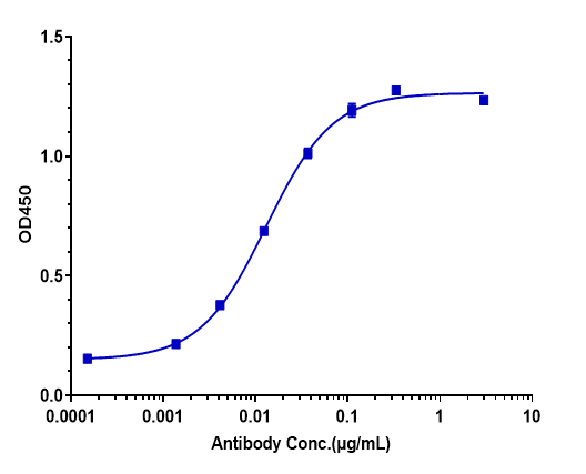 0 - Anti-CSF2 / GM-CSF Reference Antibody (gimsilumab) APR10853