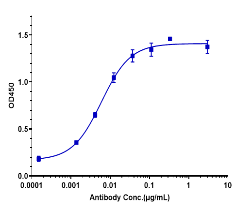 0 - Anti-CSF2 / GM-CSF Reference Antibody (gimsilumab) APR10853