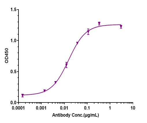 0 - Anti-CSF2 / GM-CSF Reference Antibody (otilimab) APR10854