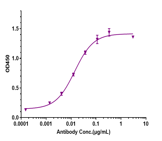 0 - Anti-CSF2 / GM-CSF Reference Antibody (otilimab) APR10854