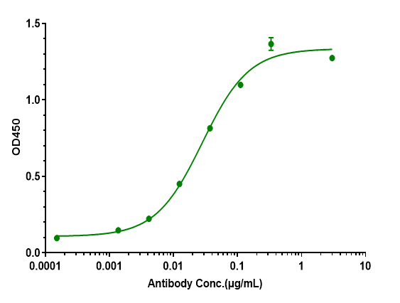 0 - Anti-CSF2 / GM-CSF Reference Antibody (plonmarlimab) APR10855