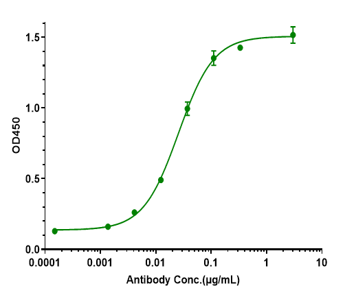 0 - Anti-CSF2 / GM-CSF Reference Antibody (plonmarlimab) APR10855