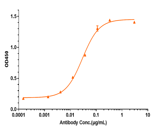 0 - Anti-CSF2 / GM-CSF Reference Antibody (Theraclone patent anti-GM-CSF) APR10856