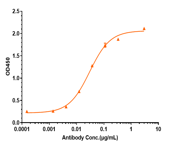 0 - Anti-CSF2 / GM-CSF Reference Antibody (Theraclone patent anti-GM-CSF) APR10856