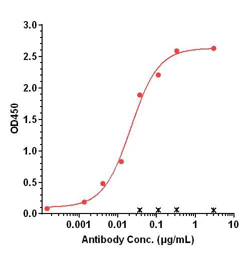 0 - Anti-IL-17 / IL-17A / CTLA-8 Reference Antibody (Xeligekimab) APR10866