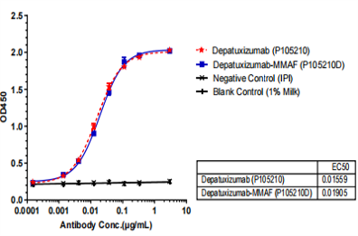 0 - Anti-ERBB1 / EGFR / HER1 Reference Antibody (depatuxizumab-MMAF) APR10894