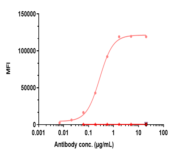 0 - Anti-F3 / Factor III / Tissue Factor / CD142 Reference Antibody (tisotumab vedotin) APR10906
