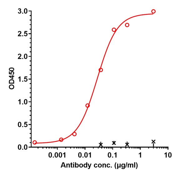 0 - Anti-GIPR Reference Antibody (AMG133) APR10918