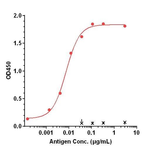 0 - Anti-HA Reference Antibody (Navivumab) APR10928