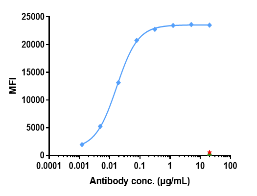 0 - Anti-NCAM1 / CD56 Reference Antibody (lorvotuzumab-MMAE) APR10990