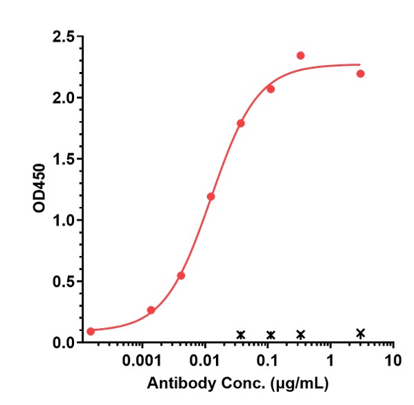 0 - Anti-NGF / bNGF Reference Antibody (Izenivetmab) APR10992