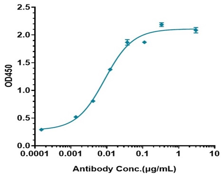0 - Anti-Zaire Ebola virus Reference Antibody (Cosfroviximab) APR11077