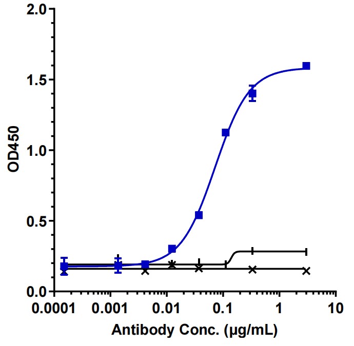 0 - Anti-Zaire Ebola virus Reference Antibody (Odesivimab) APR11078