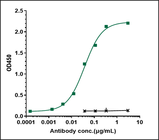 0 - Anti-Monkeypox virus/MPXV M1R Antibody (A139) APR11082
