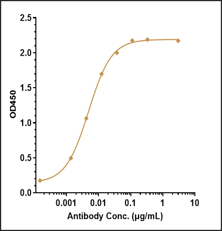 0 - Anti-Monkeypox virus/MPXV A35R Antibody (A253) APR11085