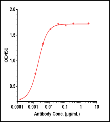 0 - Anti-Monkeypox virus/MPXV A35R nanobody (A145) APR11086