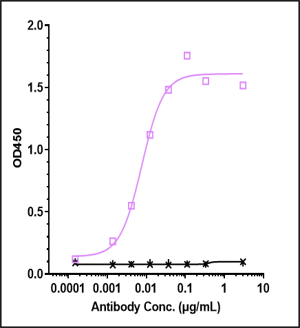 0 - Anti-Monkeypox virus/MPXV B6R Mouse Antibody (A043) APR11088