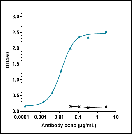 0 - Anti-Monkeypox virus/MPXV B6R Antibody (A3) APR11089