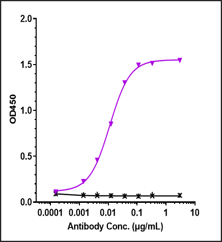 0 - Anti-Monkeypox virus/MPXV B6R Mouse Antibody (A094) APR11090