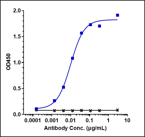 0 - Anti-Monkeypox virus/MPXV B6R Mouse Antibody (A122) APR11091
