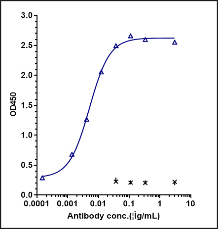 0 - Anti-Monkeypox virus/MPXV A30L Antibody (A27) APR11093