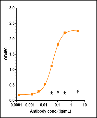 0 - Anti-Monkeypox virus/MPXV A30L nanobody (A130) APR11094