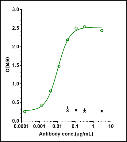 0 - Anti-Monkeypox virus/MPXV A30L Antibody (A80) APR11096