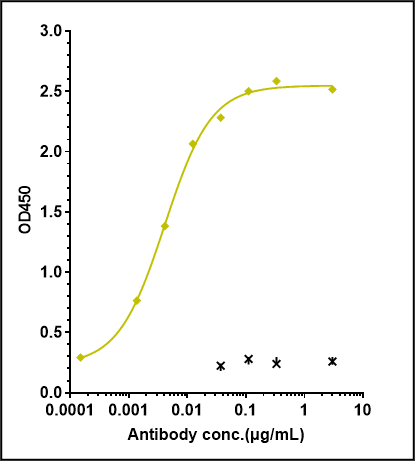 0 - Anti-Monkeypox virus/MPXV A30L Antibody (A144) APR11097
