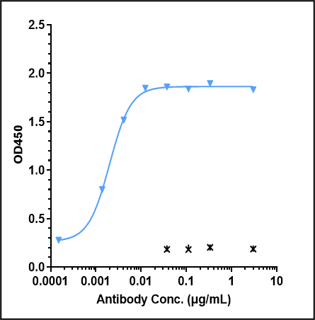 0 - Anti-Monkeypox virus/MPXV A30L Mouse Antibody (A145) APR11098