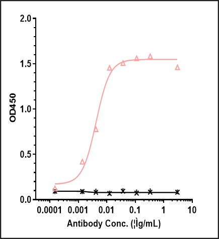 0 - Anti-Monkeypox virus/MPXV A29L Mouse Antibody (B057) APR11102