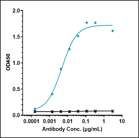0 - Anti-Monkeypox virus/MPXV A29L Mouse Antibody (B147) APR11103