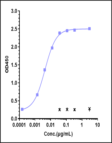0 - Anti-Monkeypox virus/MPXV A29L nanobody (A229) APR11105