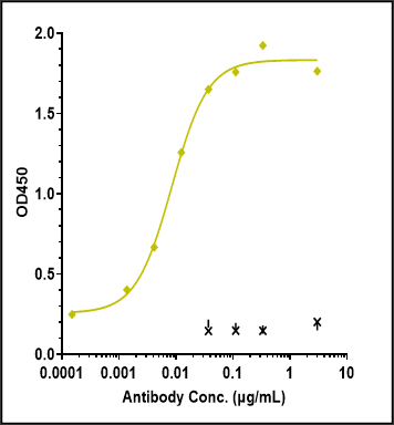 0 - Anti-Monkeypox virus/MPXV A35R Mouse Capture antibody_1 (A001) APR11107
