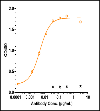 0 - Anti-Monkeypox virus/MPXV A35R Mouse Detect antibody_2（A003） APR11110