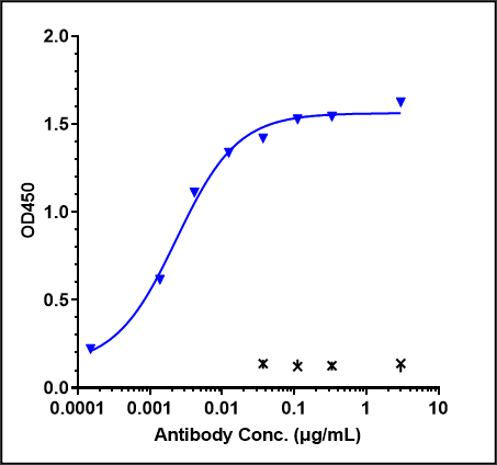 0 - Anti-Monkeypox virus/MPXV M1R Mouse Capture Antibody_5（B001） APR11115
