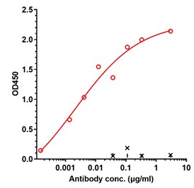 0 - Anti-MERS Reference Antibody (2E6) APR11157