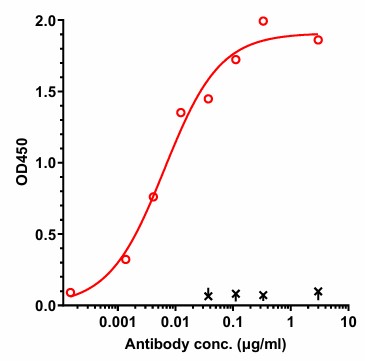 0 - Anti-MERS Reference Antibody (3A1) APR11158