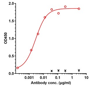 0 - Anti-MERS Reference Antibody (D12) APR11159